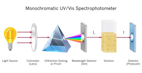 uv vis spectrophotometer diagram analyzing two samples|how uv vis spectrophotometer works.